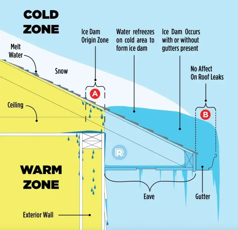 How Ice Dams Form without Gutters