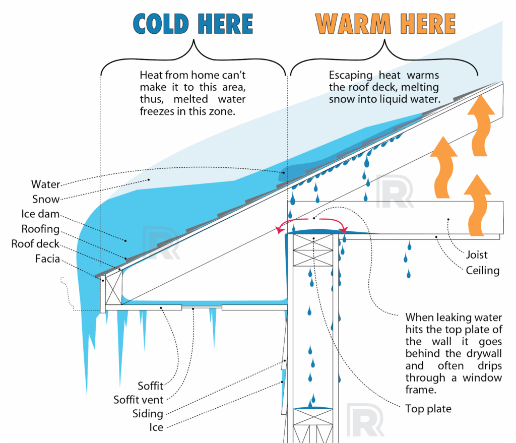 Ice Dam Infographics